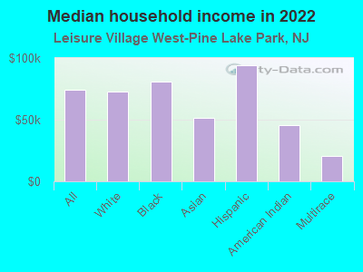 Median household income in 2022