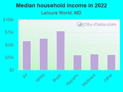 Median household income in 2022