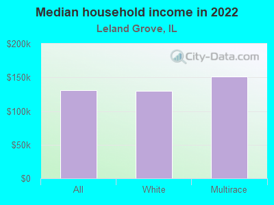 Median household income in 2022