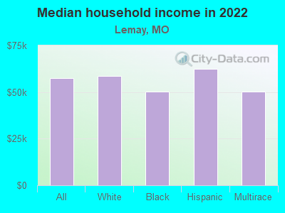 Median household income in 2022