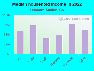 Median household income in 2022