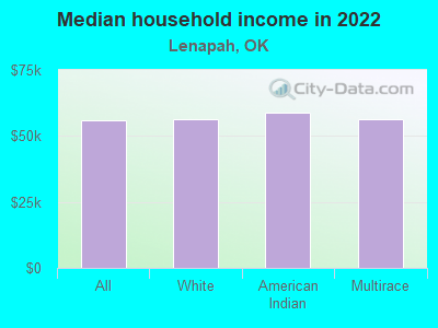 Median household income in 2022