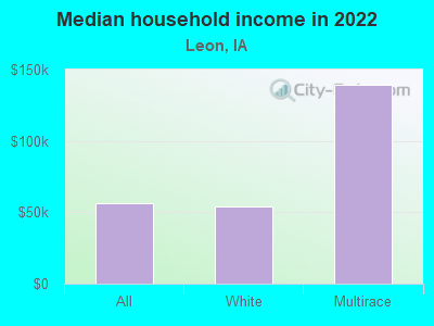 Median household income in 2022