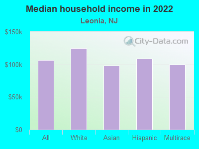 Median household income in 2022