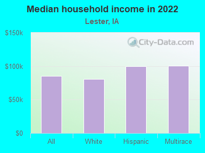 Median household income in 2022