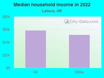 Median household income in 2022