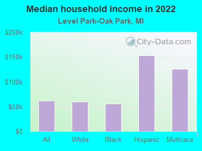 Median household income in 2022