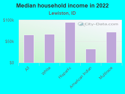 Median household income in 2022