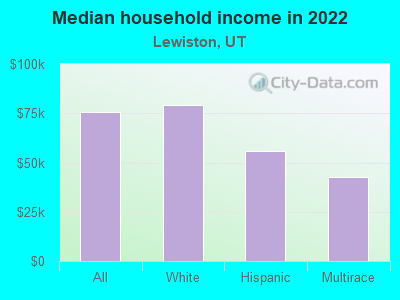 Median household income in 2022