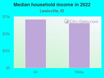 Median household income in 2022