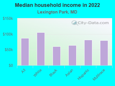 Median household income in 2022