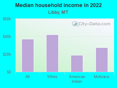 Median household income in 2022