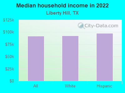 Median household income in 2022