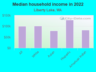 Median household income in 2022