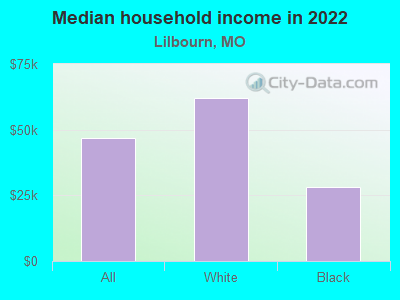 Median household income in 2022