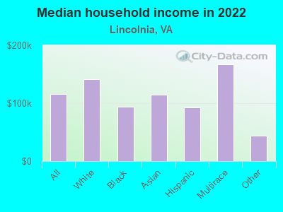 Median household income in 2022