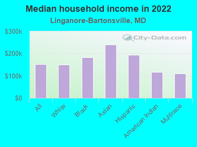 Median household income in 2022