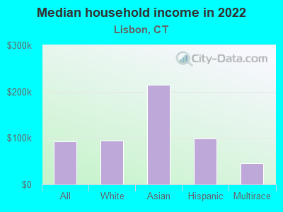 Median household income in 2022