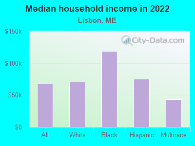 Median household income in 2022