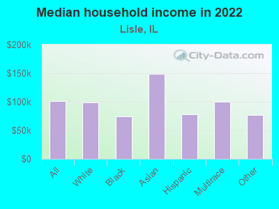 Median household income in 2022