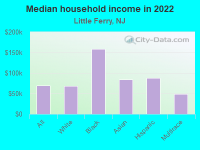 Median household income in 2022