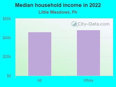 Median household income in 2022