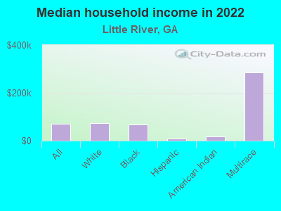 Median household income in 2022