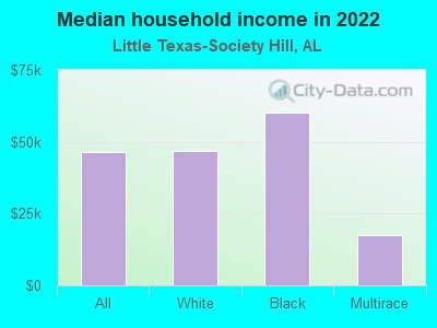 Median household income in 2022