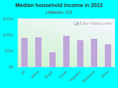 Median household income in 2022