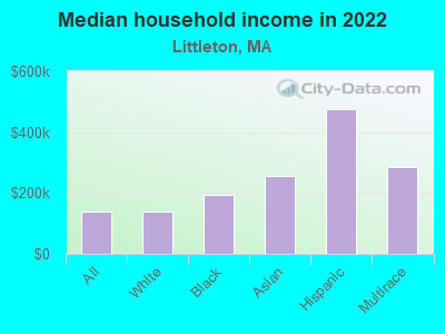 Median household income in 2022