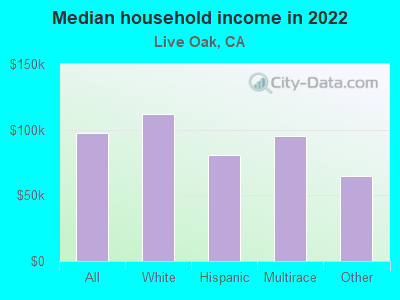 Median household income in 2022