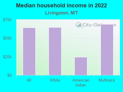 Median household income in 2022