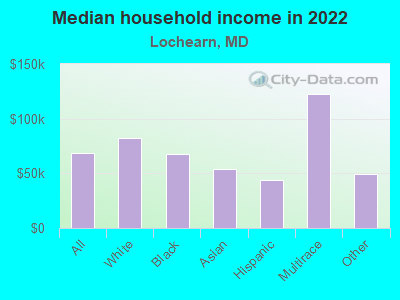 Median household income in 2022