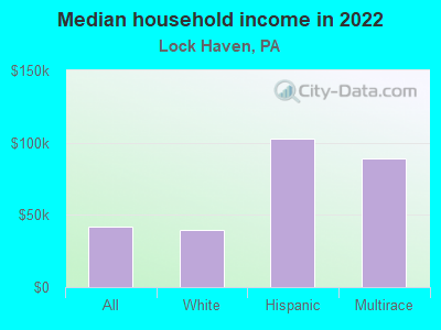 Median household income in 2022