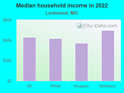 Median household income in 2022