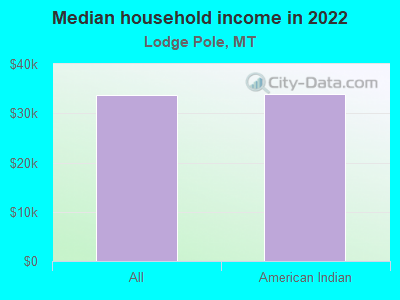 Median household income in 2022