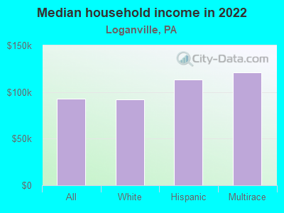 Median household income in 2022