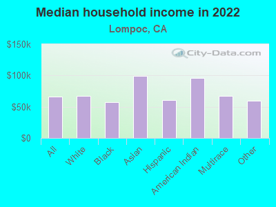 Median household income in 2022