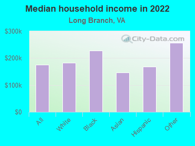 Median household income in 2022