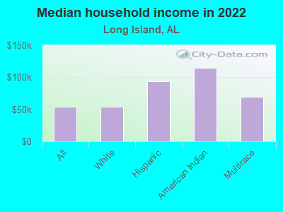 Median household income in 2022