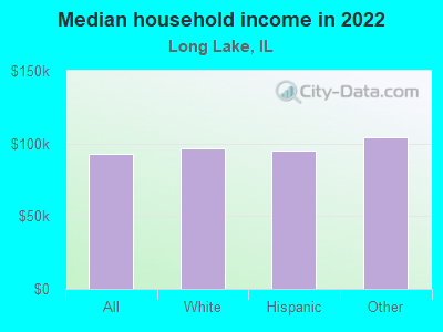 Median household income in 2022