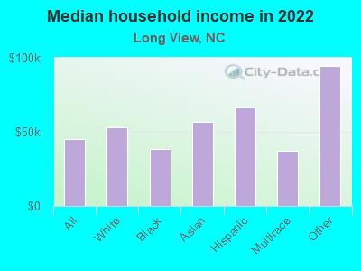 Median household income in 2022