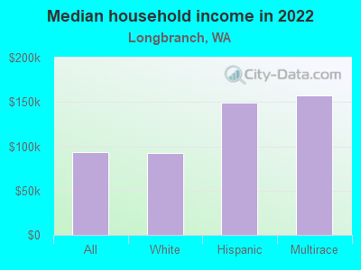 Median household income in 2022