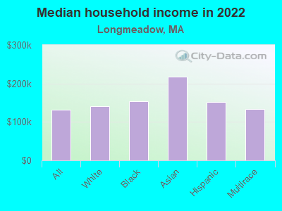 Median household income in 2022