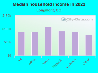 Median household income in 2022