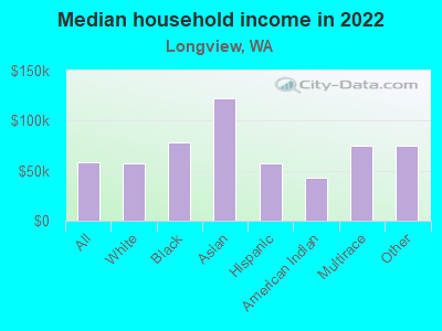 Median household income in 2022