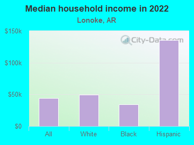 Median household income in 2022