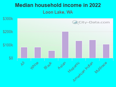 Median household income in 2022