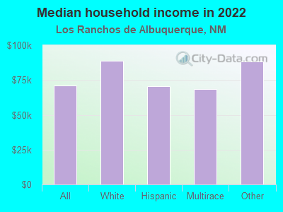 Median household income in 2022