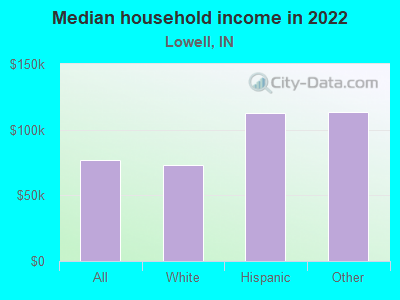 Median household income in 2022